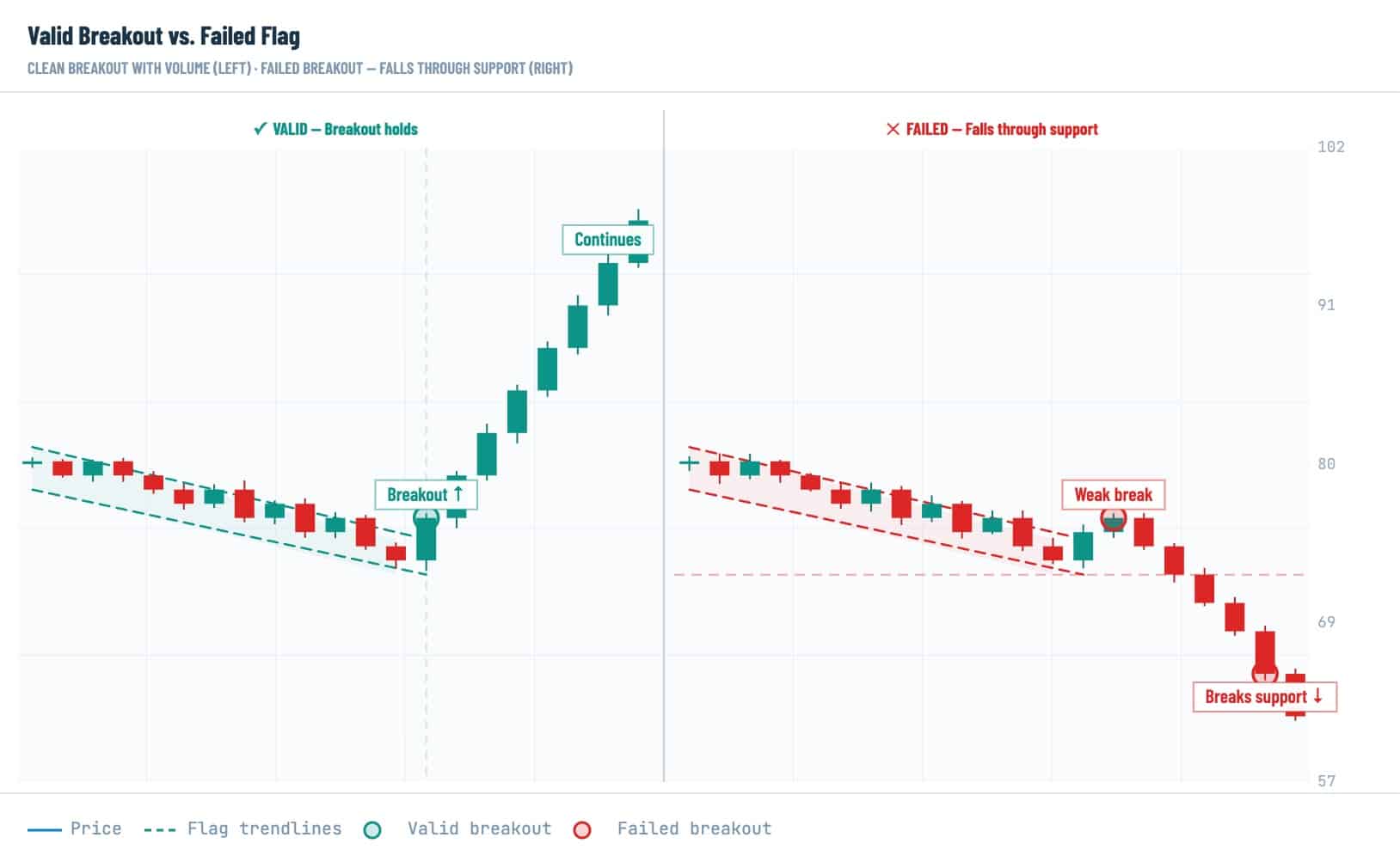 Bull flag crypto trading chart showing valid breakout, failed flag breakout, flag trendlines, support break, and bullish continuation signal