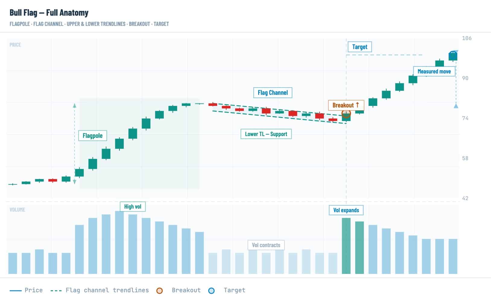 Bull flag pattern anatomy in crypto trading showing flagpole, flag channel, upper and lower trendlines, breakout, volume expansion, measured move, and target