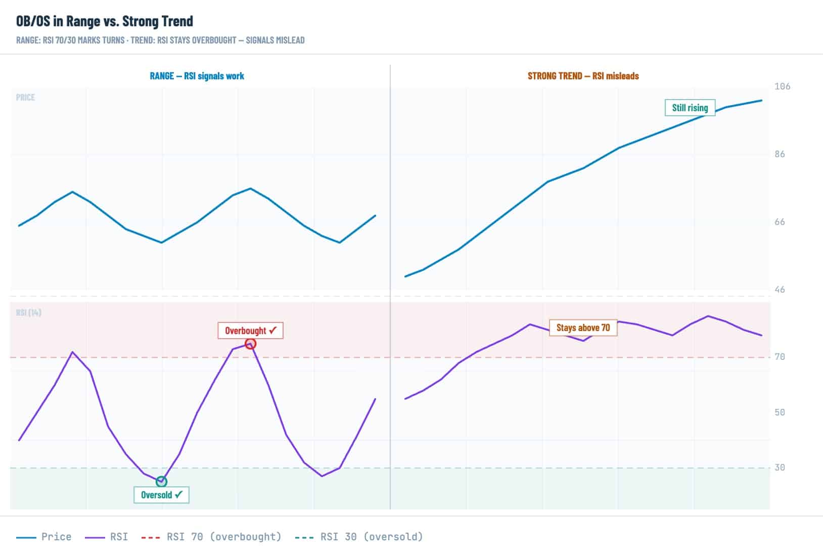 Overbought and oversold RSI chart showing range-bound crypto price action, strong uptrend, RSI 70 overbought level, RSI 30 oversold level, and misleading trend signals
