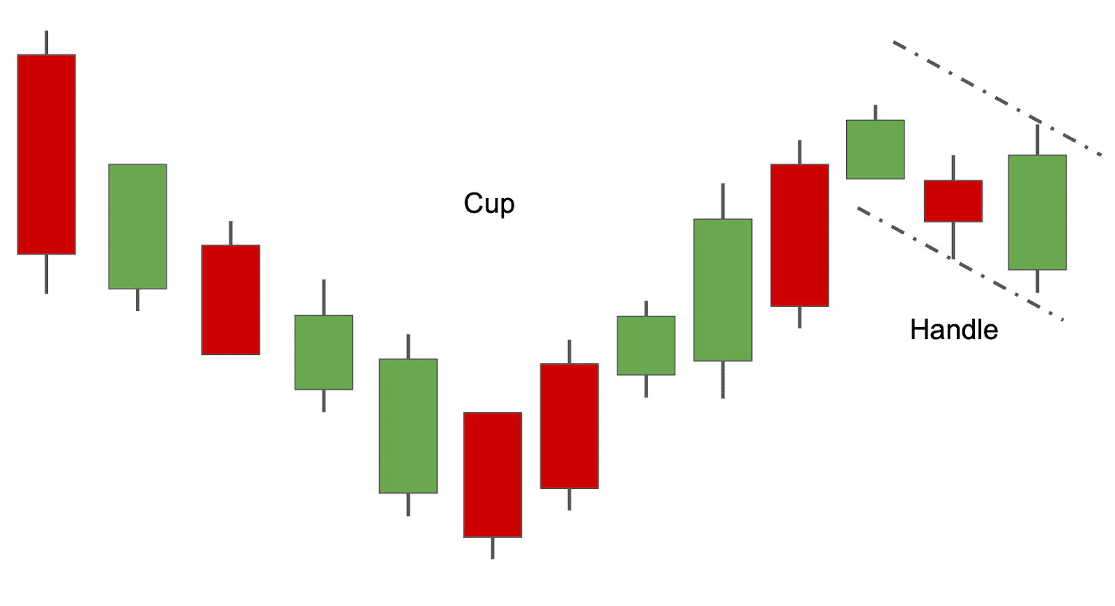 The cup and handle is a bullish reversal pattern in chart analysis. It is named so because it resembles a cup-and-handle shape when plotted on a graph.