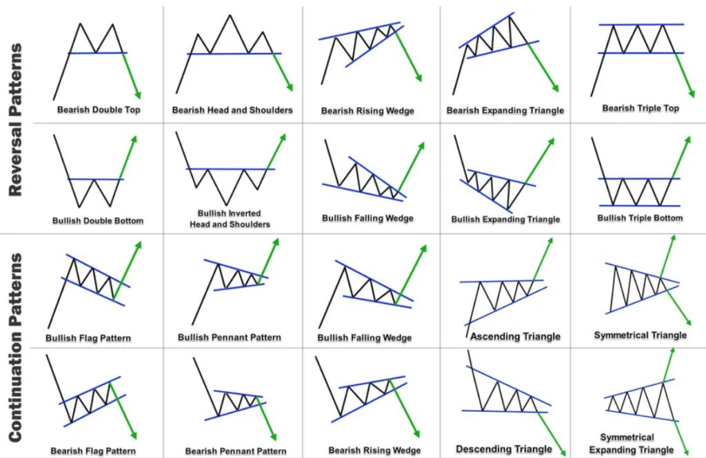The most popular crypto chart patterns