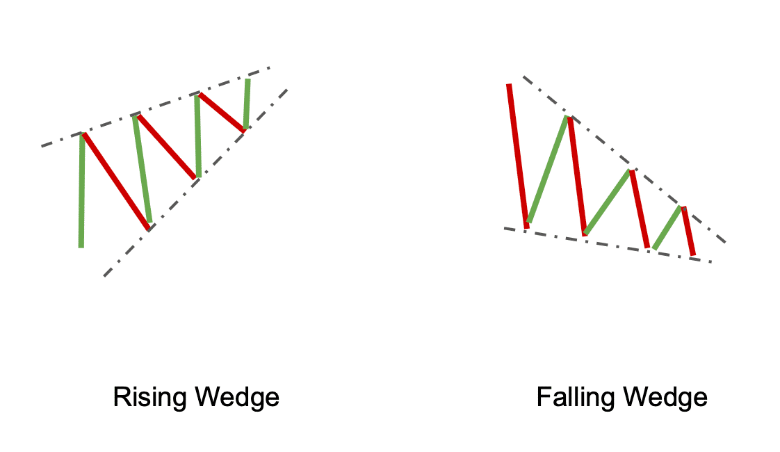 In crypto trading, a wedge pattern refers to a technical analysis tool used to identify potential price trends.