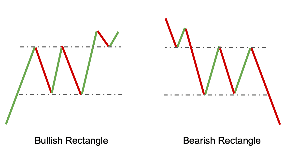 Rectangle patterns in crypto trading refer to a price chart pattern where the price of a cryptocurrency trades within a defined support and resistance range.