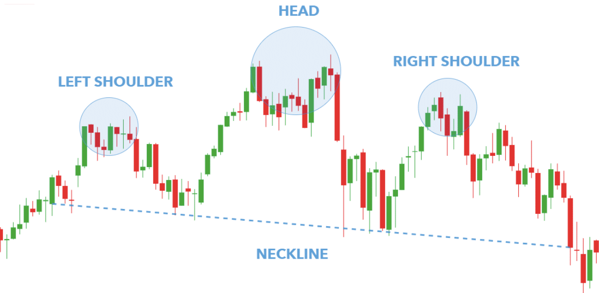 The head and shoulders pattern is a technical analysis term used in crypto trading. It refers to the shape that is formed when a market peak is preceded by two smaller peaks, with the higher one being the head and two equal troughs connecting each of them.