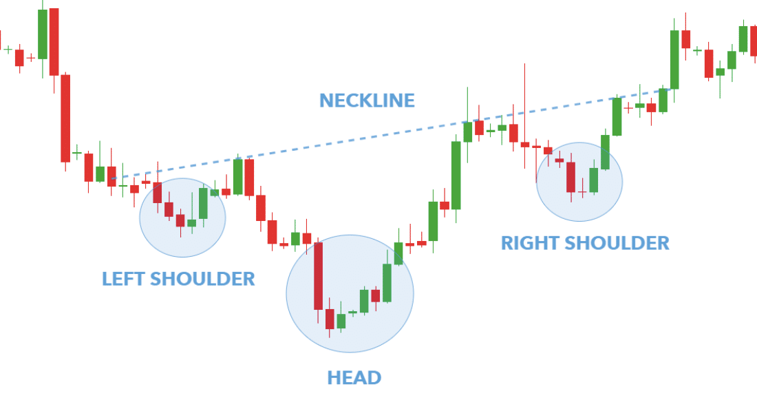 The inverted head and shoulders pattern symbolizes strong buying pressure and could indicate that buyers are taking control over sellers.