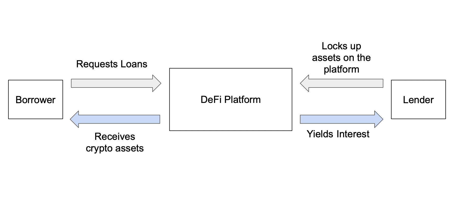 An Overview of How Yield Farming Works