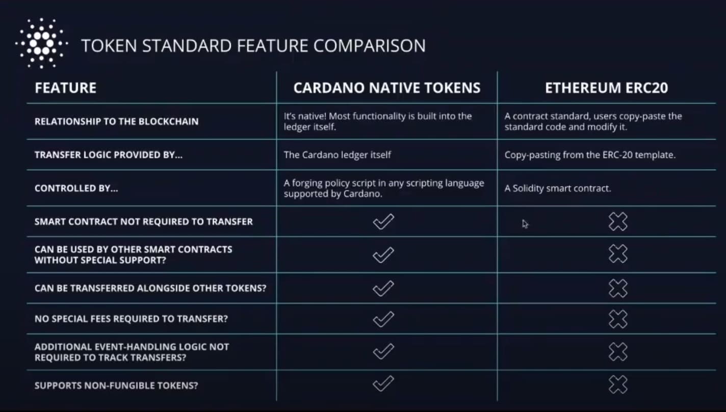 In March 2021, Cardano blockchain introduced a new feature — token creation. Cardano vs Ethereum: token standard feature comparison table.