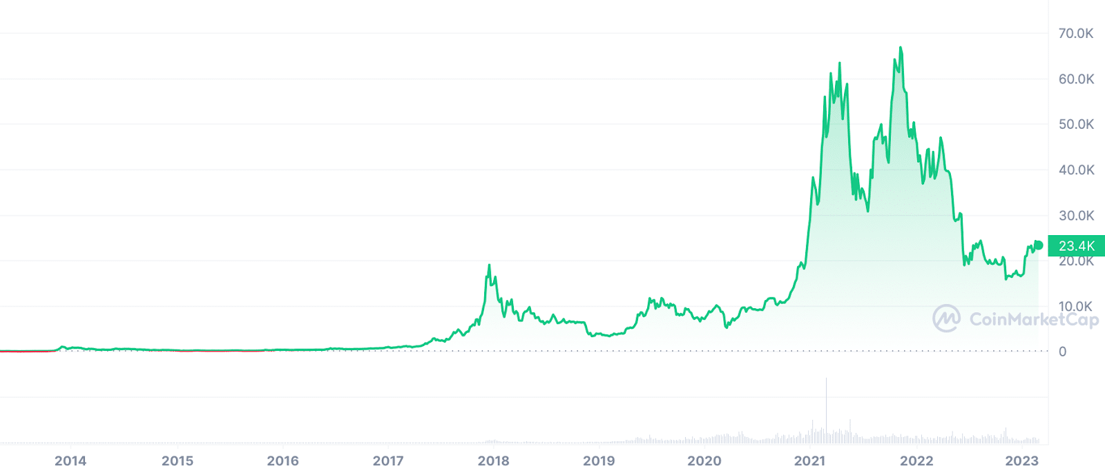 100 in bitcoin investieren)