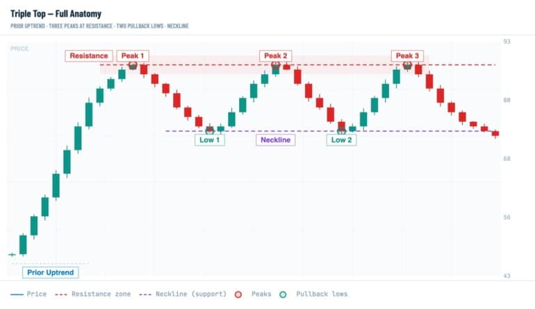 Three Top Chart Pattern Triple Top Chart Pattern in Crypto: How to Spot and Confirm It