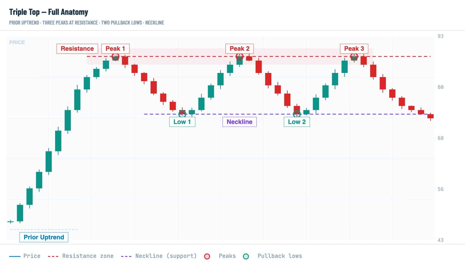 Triple top pattern anatomy in crypto trading showing prior uptrend, three resistance peaks, pullback lows, neckline support, and potential bearish reversal