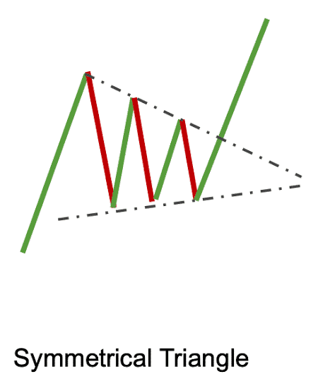 Modèles De Graphique De Trading Triangulaire.