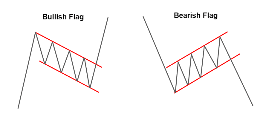 Flag trading patterns.