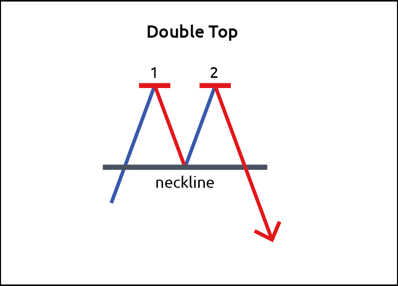 The double top chart pattern.