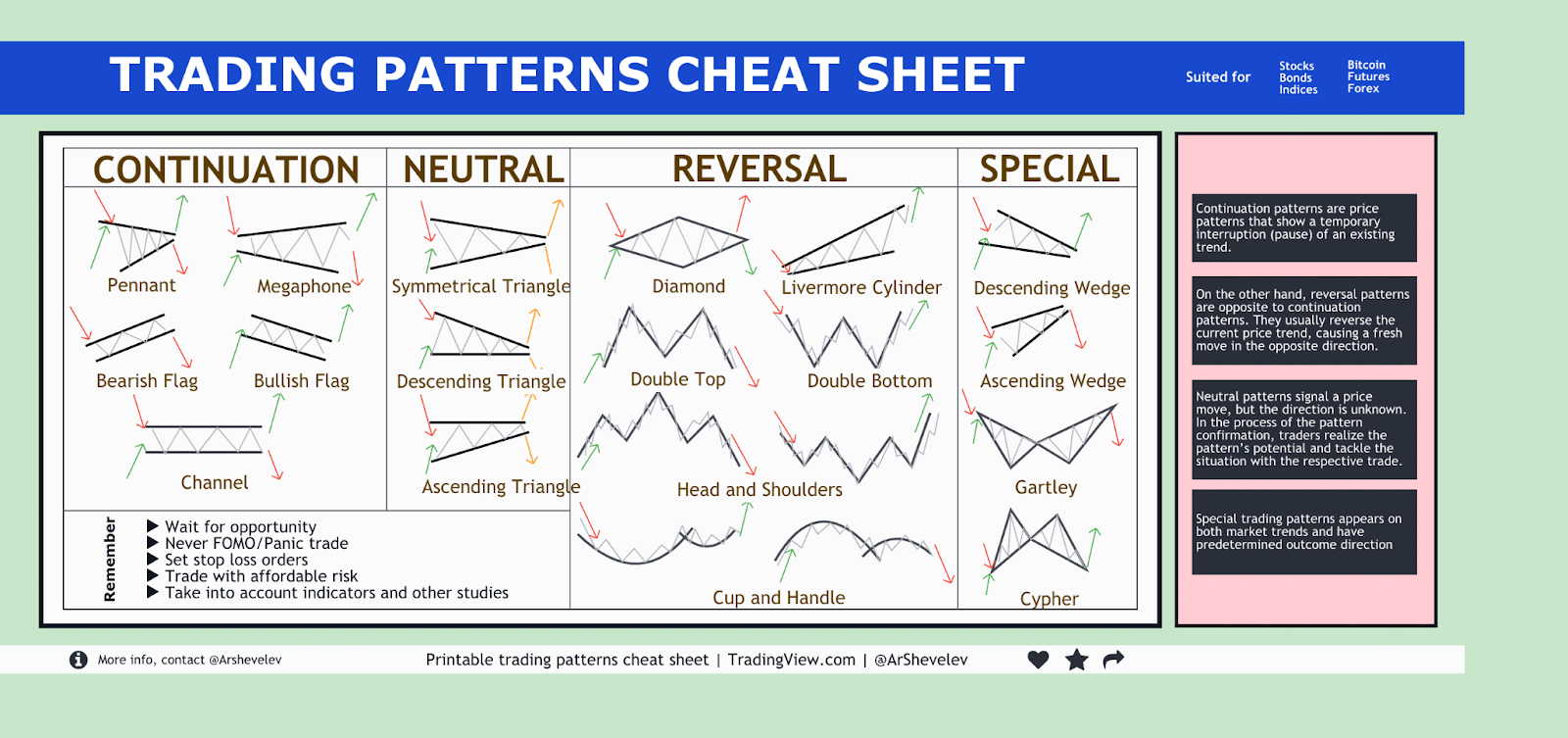 Chart pattern cheat sheet, printable.