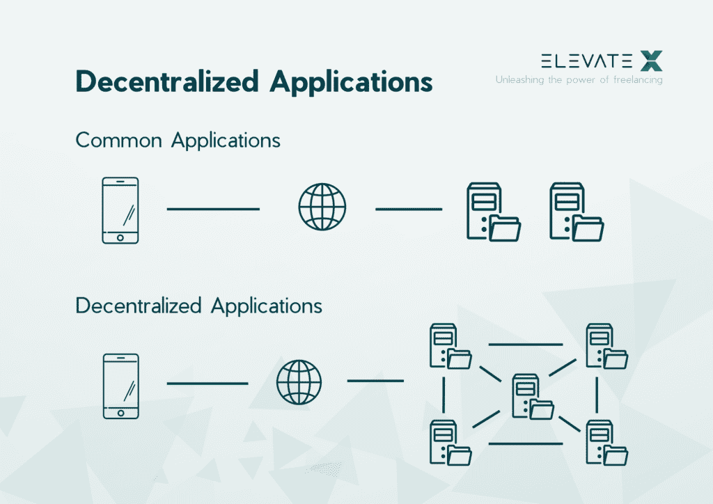 A visual representation of the key difference between centralized and decentralized apps.