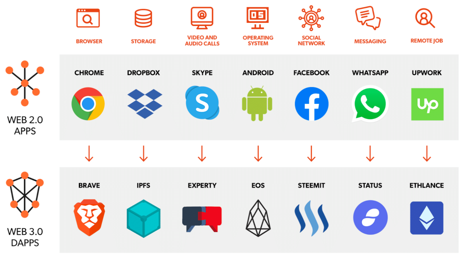 Decentralized alternatives to traditional apps.
