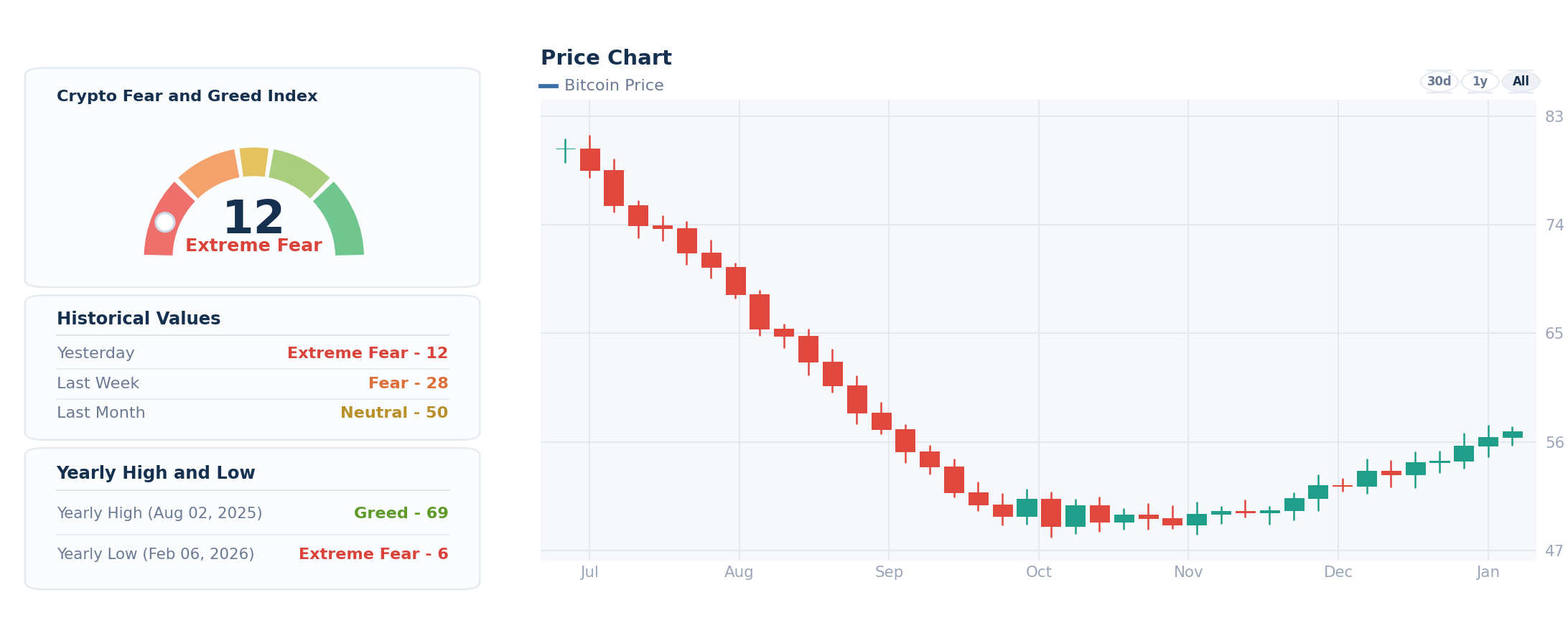 Crypto Fear and Greed Index dashboard showing extreme fear score, Bitcoin price decline, historical sentiment values, and yearly high and low