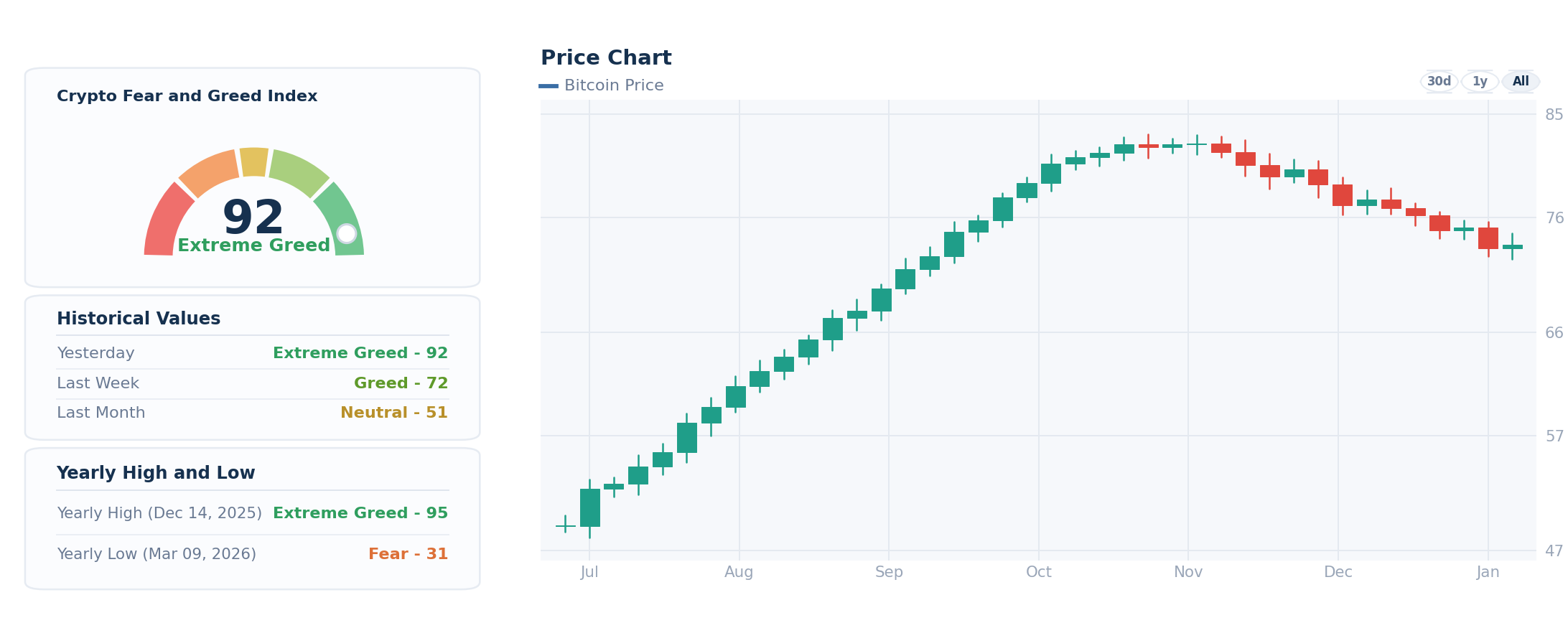 Crypto Fear and Greed Index dashboard showing extreme greed score, Bitcoin price chart, historical sentiment values, and yearly high and low