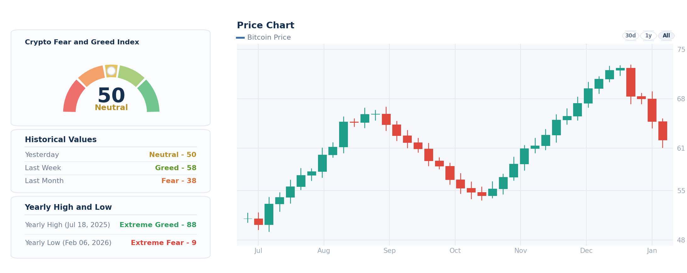 Crypto Fear and Greed Index dashboard showing neutral sentiment score, Bitcoin price chart, historical values, and yearly high and low