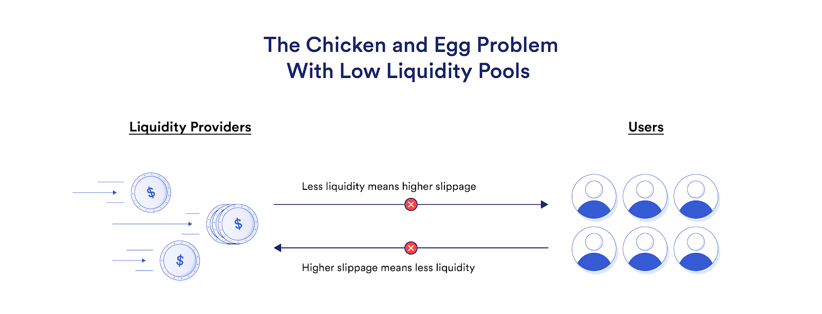 Low liquidity problem: What is DeFi 2.0 trying to improve?