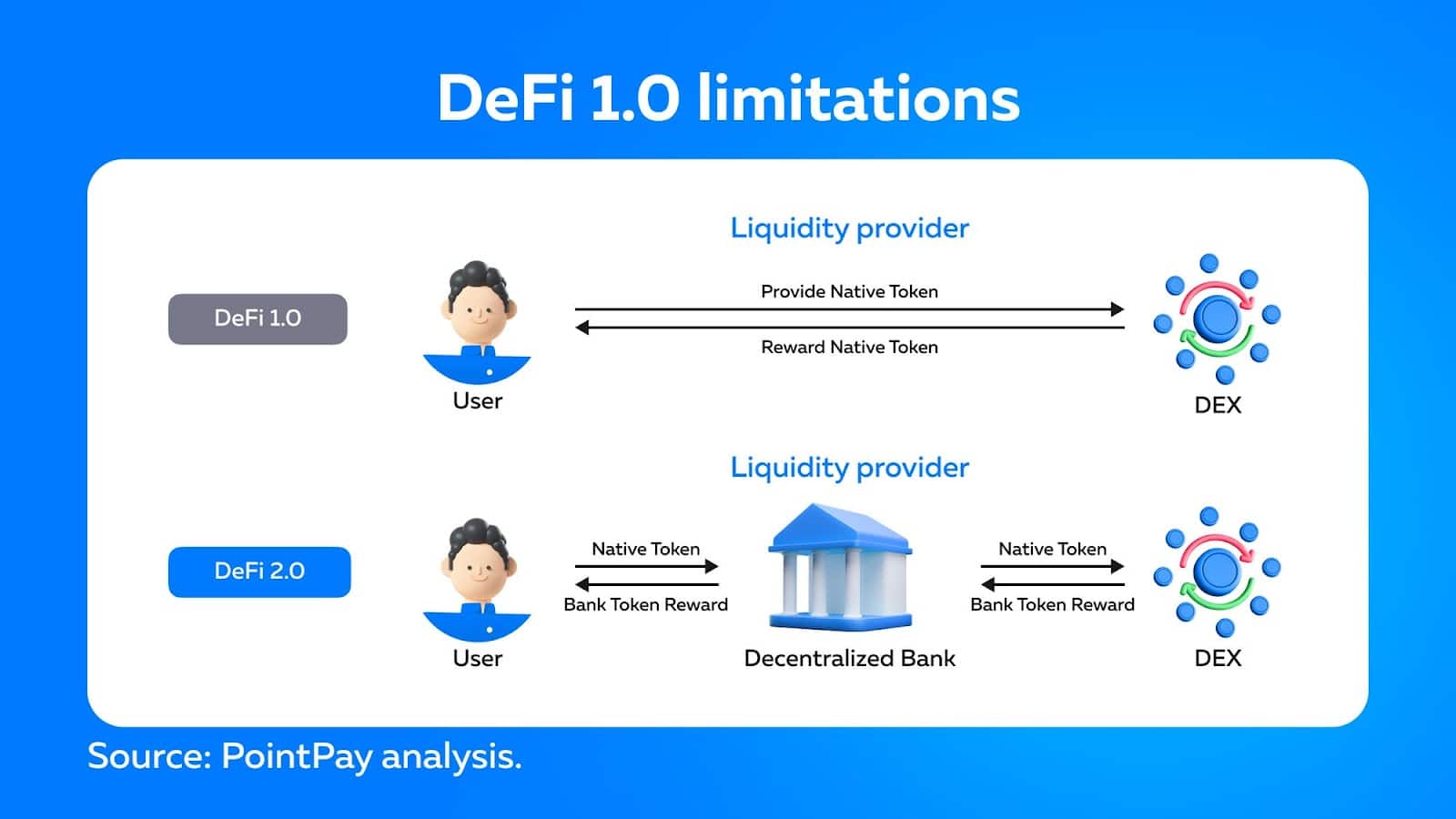 DeFi 2.0 is the upcoming generation of decentralized finance (DeFi) and is characterized by faster, cheaper, and more compliant access to financial services than its predecessor.