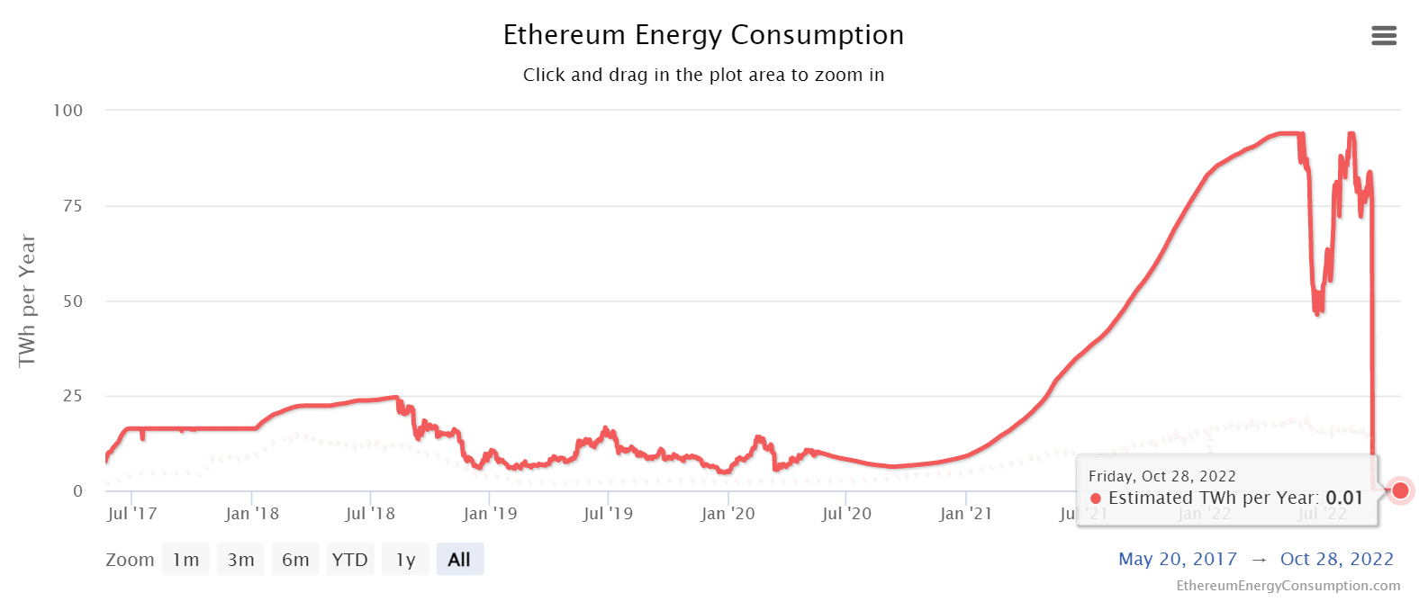 Ethereum's migration to the new algorithm showed how a well-planned decision could change the crypto environmental impact.