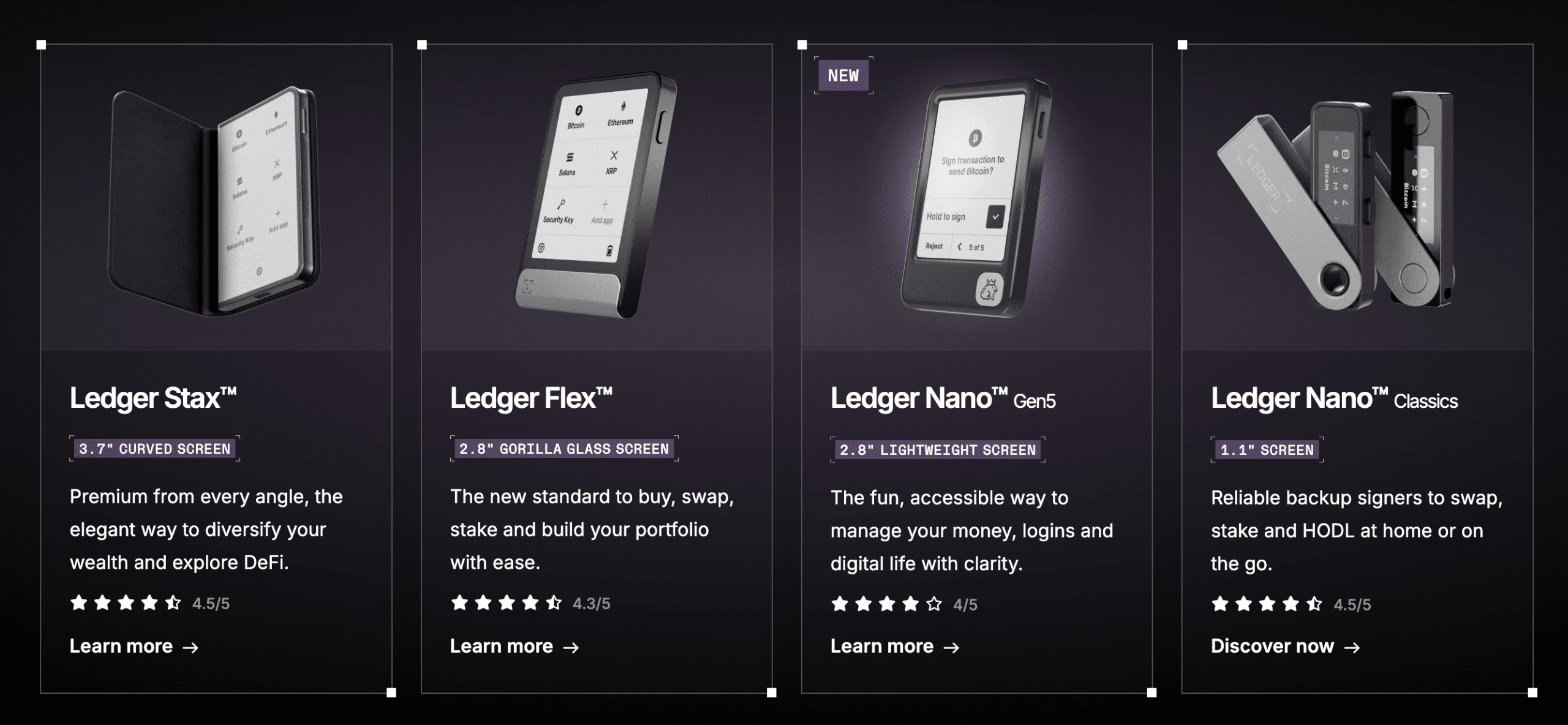 Ledger hardware wallet product lineup showing four devices: Ledger Stax with a 3.7-inch curved screen (rated 4.5/5), Ledger Flex with a 2.8-inch Gorilla Glass screen (rated 4.3/5), Ledger Nano Gen5 with a 2.8-inch lightweight screen (rated 4/5), and Ledger Nano Classics with a 1.1-inch screen (rated 4.5/5), each displayed against a dark background with product descriptions.