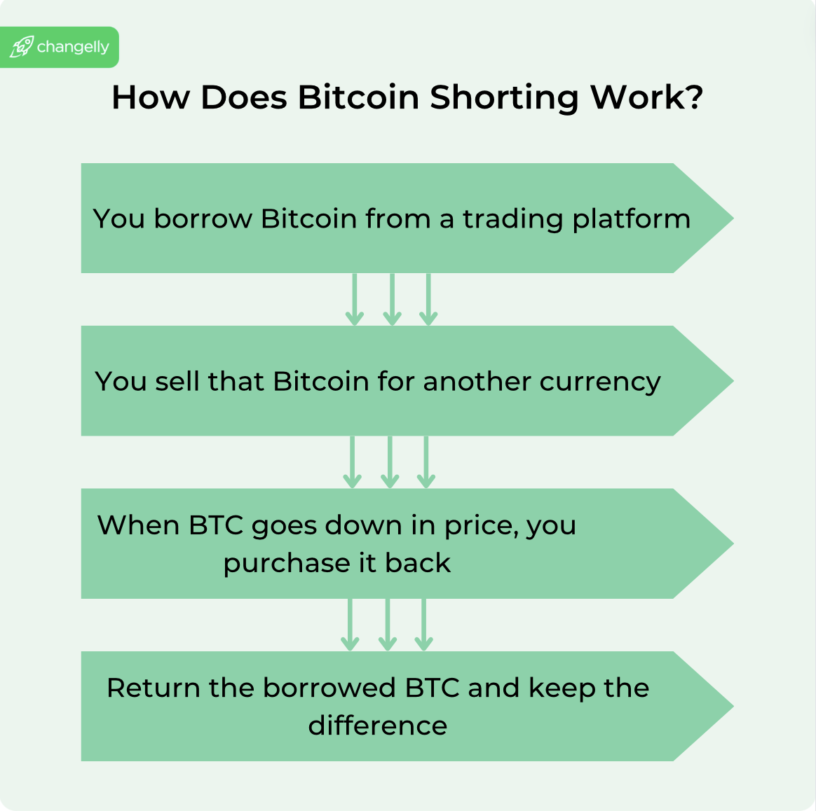 How to short Bitcoin