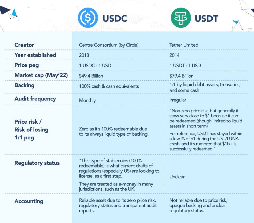 A chart explaining the difference between USDC and USDT stablecoins.