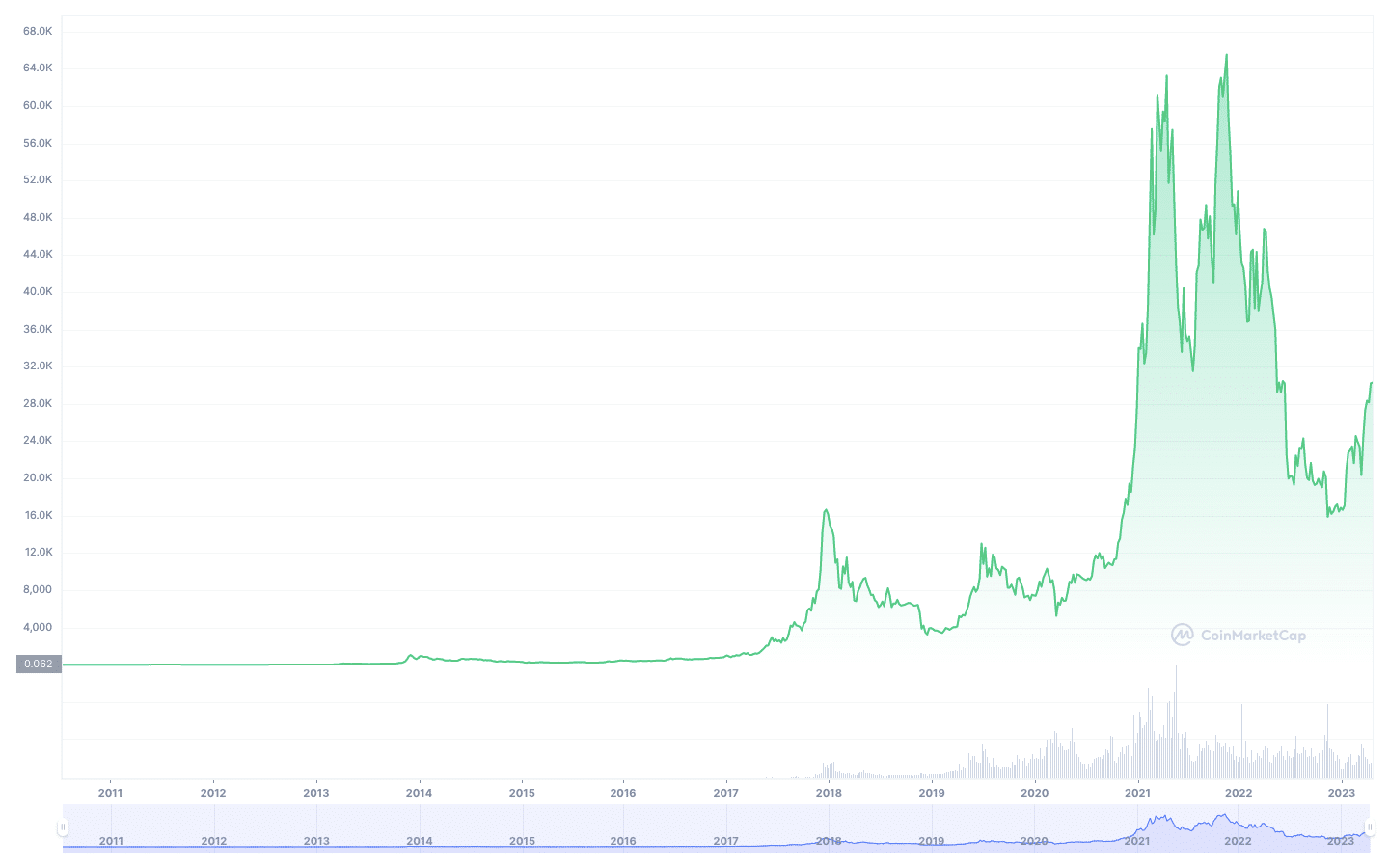 BTC's price history may explain what's going on with Bitcoin.