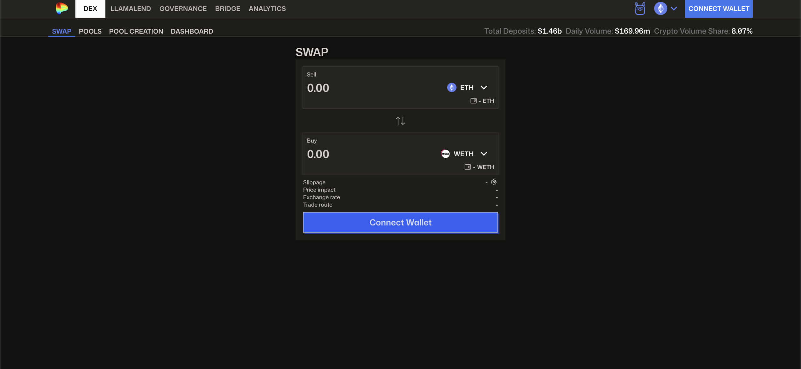 Curve Finance decentralized exchange swap page showing ETH to WETH swap interface, pool navigation, total deposits, daily volume, and wallet connection