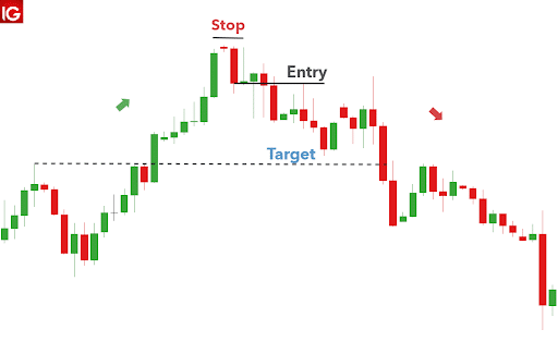 An example of how to trade the evening star candlestick pattern.
