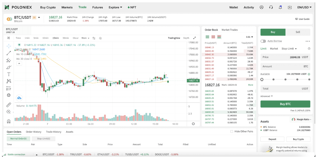 Poloniex is a prominent exchange that provides opportunities for leverage crypto trading in the USA, enabling traders to maximize their potential returns.