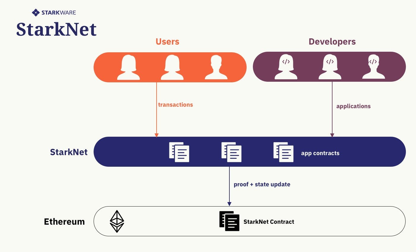 An overview of how StarkNet works.