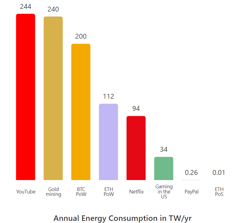 Comparative chart by CoinTelegraph displaying the annual energy consumption of various blockchain technologies against everyday energy usages.