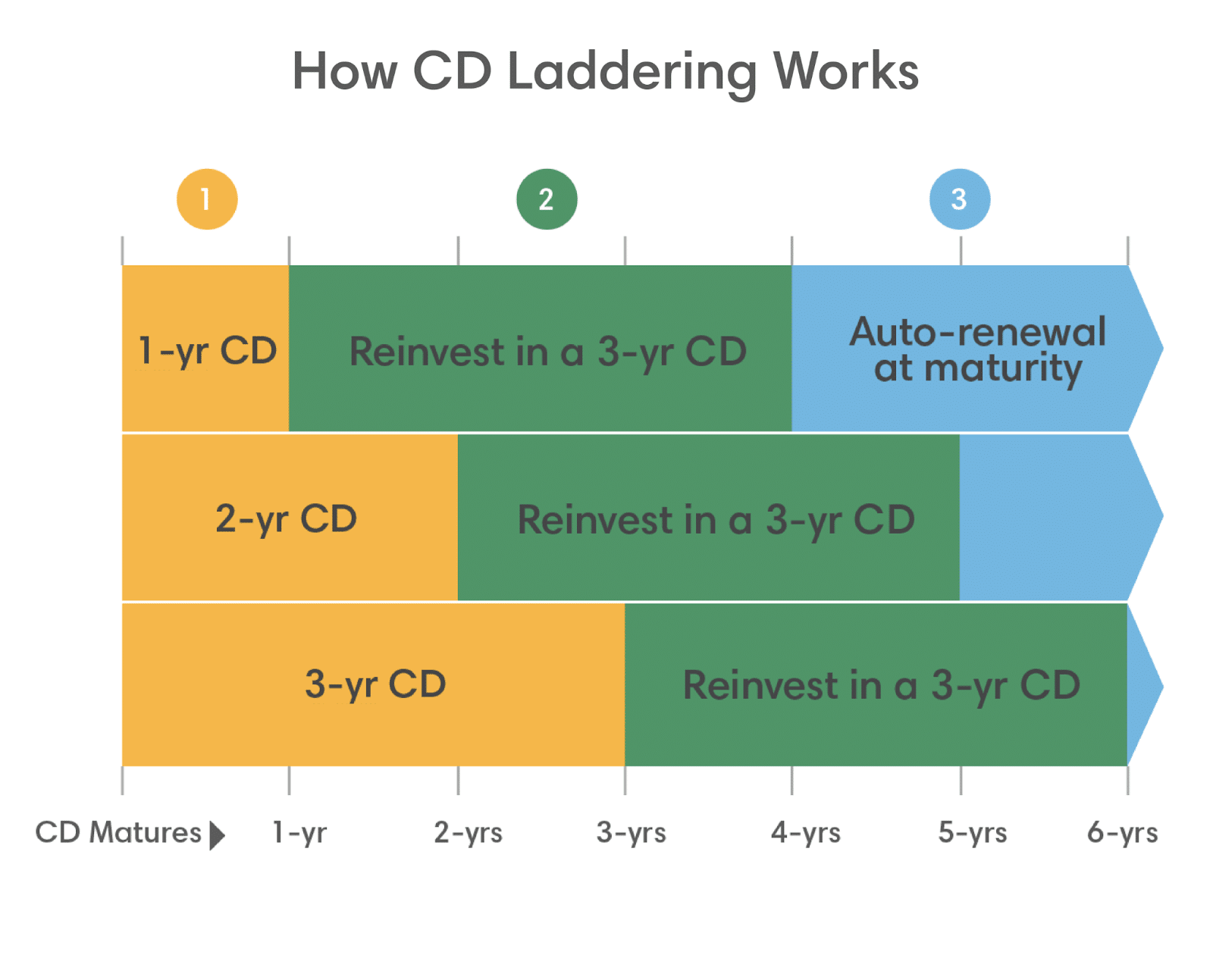 CDs vs. bonds: How to choose