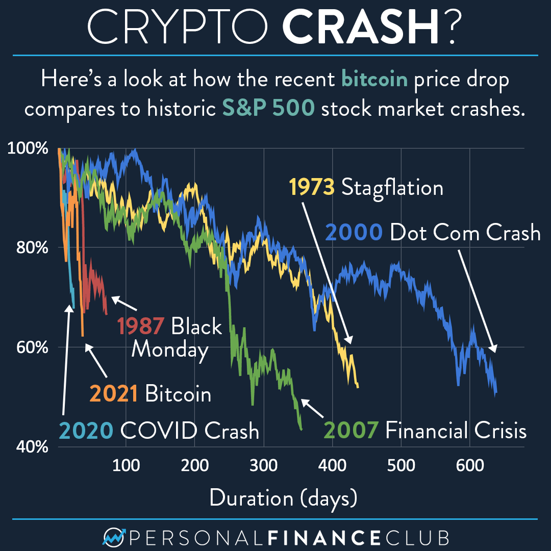 A Chart That Shows The Comparison Between The 2021 Bitcoin Price Crash And Some Of The Most Notable Stock Market Crashes.
