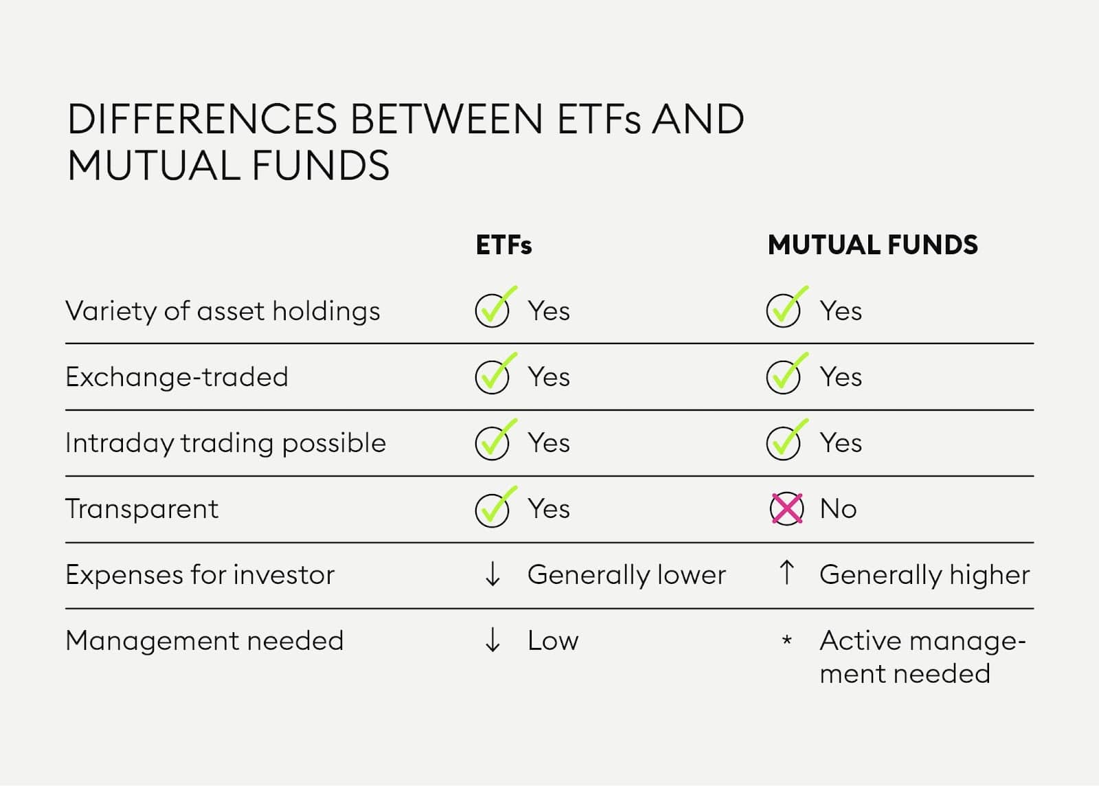 A chart showing differences between a mutual fund and an ETF.