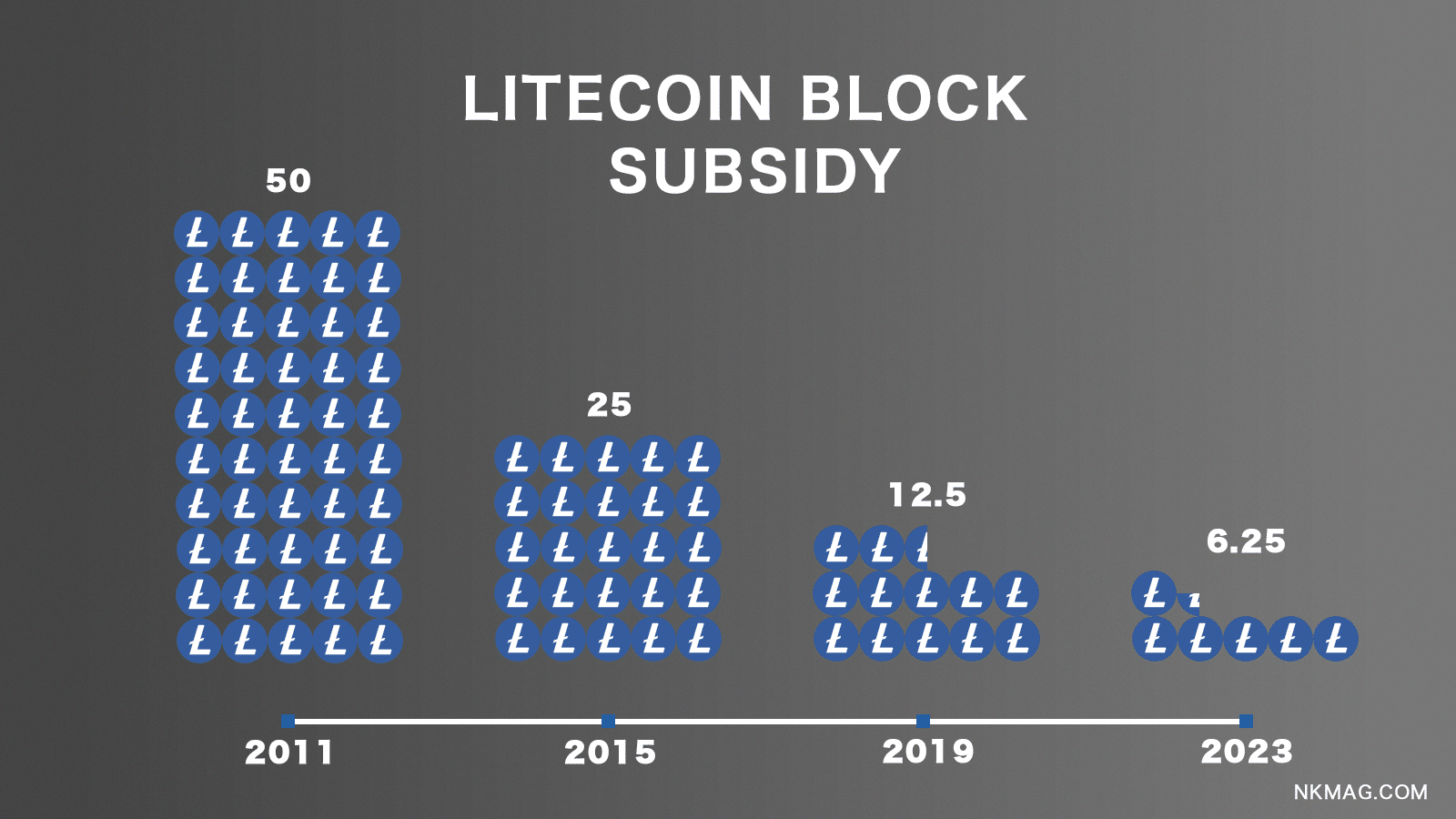 Litecoin-Blockbelohnungen oder Subventionen sind der Anreiz für Miner, die ihre Rechenressourcen einsetzen, um Transaktionen zu validieren und neue Blöcke zur Litecoin-Blockchain hinzuzufügen.
