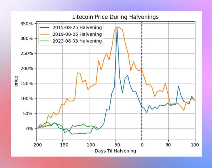 Mit dem Näherrücken des Litecoin-Halbierungszeitpunkts 2023 beobachten Investoren und Krypto-Enthusiasten gleichermaßen aufmerksam den Markt und versuchen, potenzielle Preisveränderungen vorherzusagen.