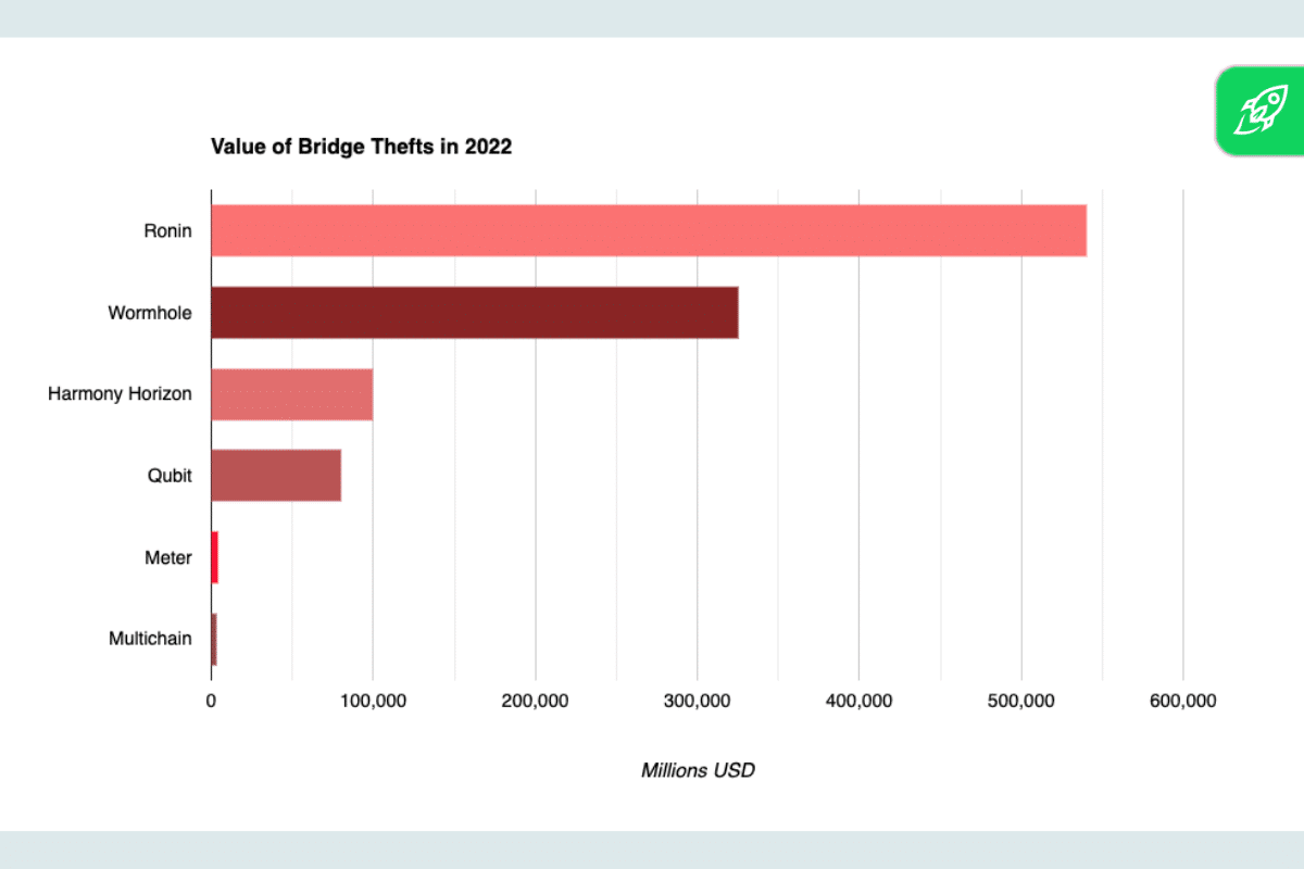 graph showing the value (USD) of the notable crypto bridge hacks in 2022