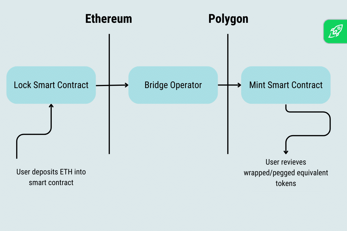 simplified scheme showing how crypto bridges work