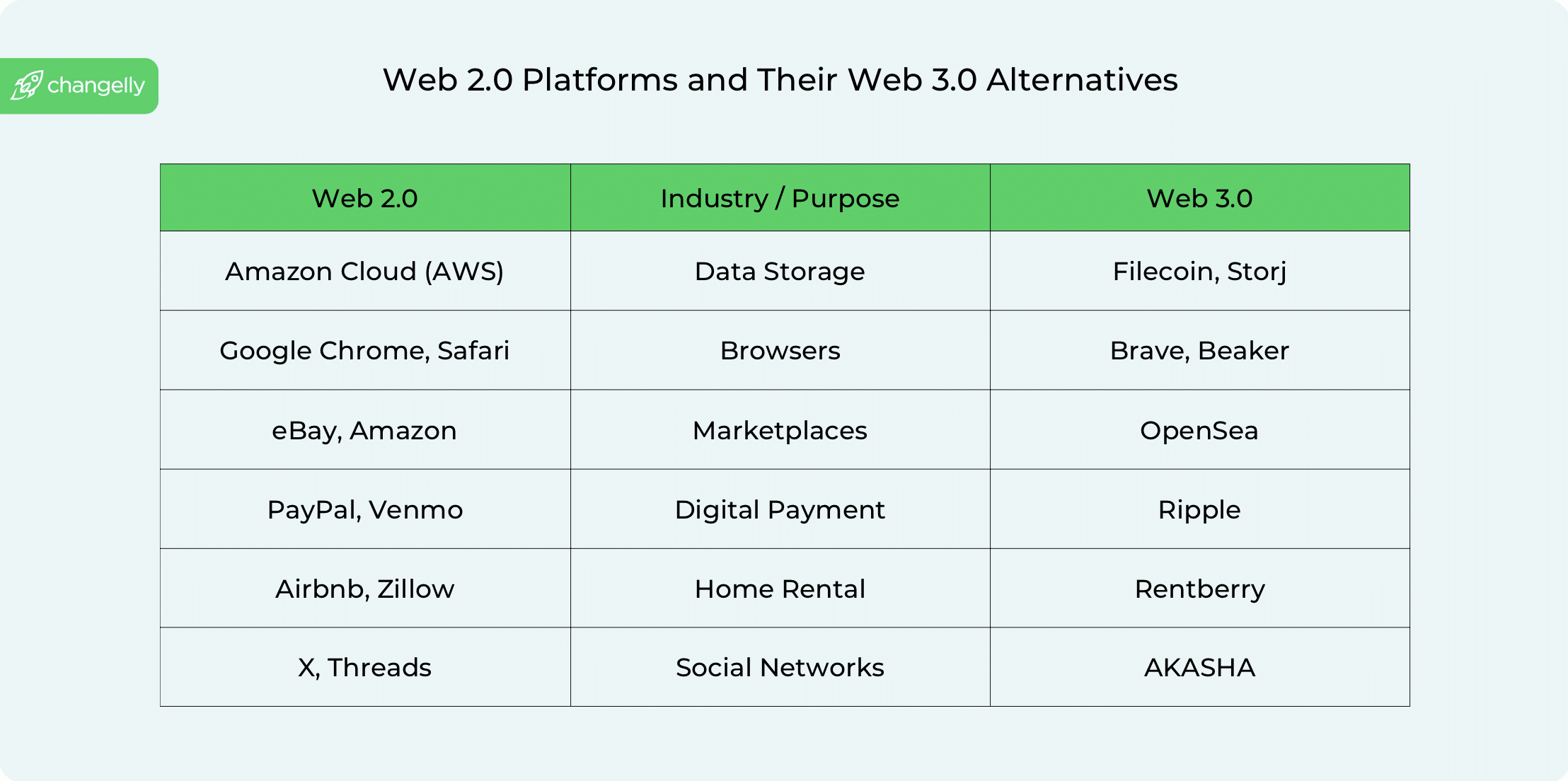 A comparison table between different applications with the same purposes in Web 2.0 vs. Web 3.0.