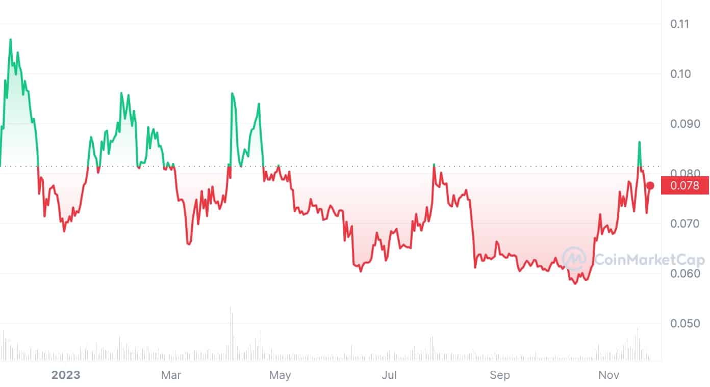 Dogecoin price chart for 2023