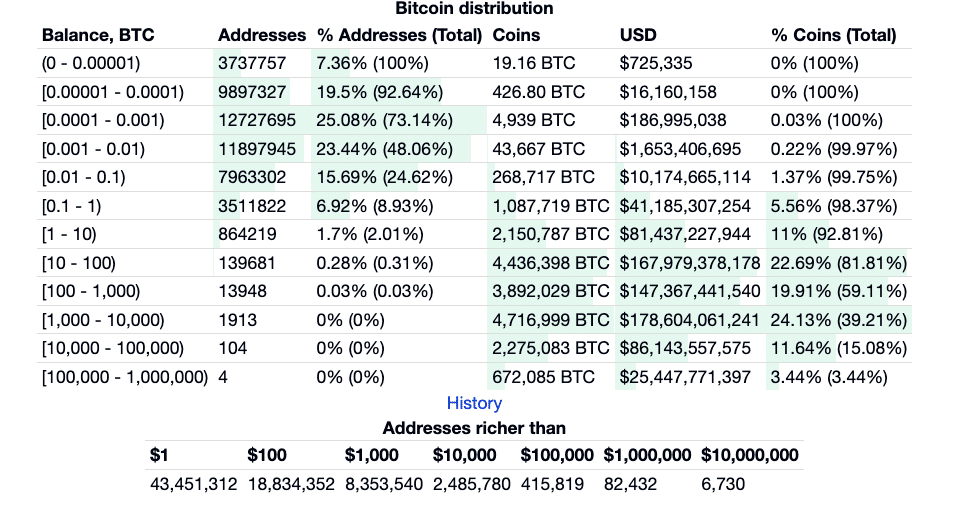Bitcoin distribution chart and the number of rich Bitcoin addresses