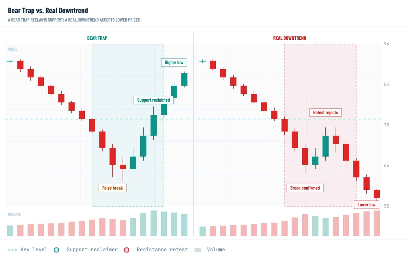 Bear trap vs real downtrend crypto chart showing false support break, support reclaim, higher low, confirmed breakdown, rejected retest, and lower low