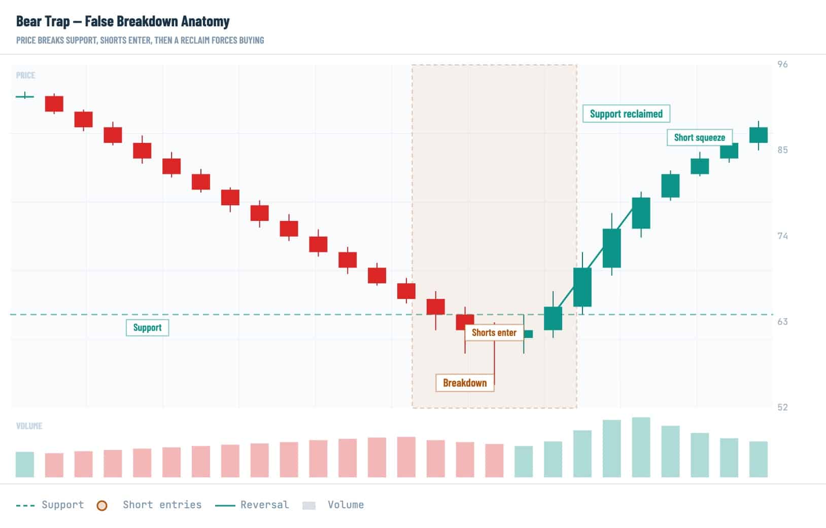 Bear trap anatomy in crypto trading showing false breakdown below support, short entries, support reclaim, reversal, short squeeze, and rising volume