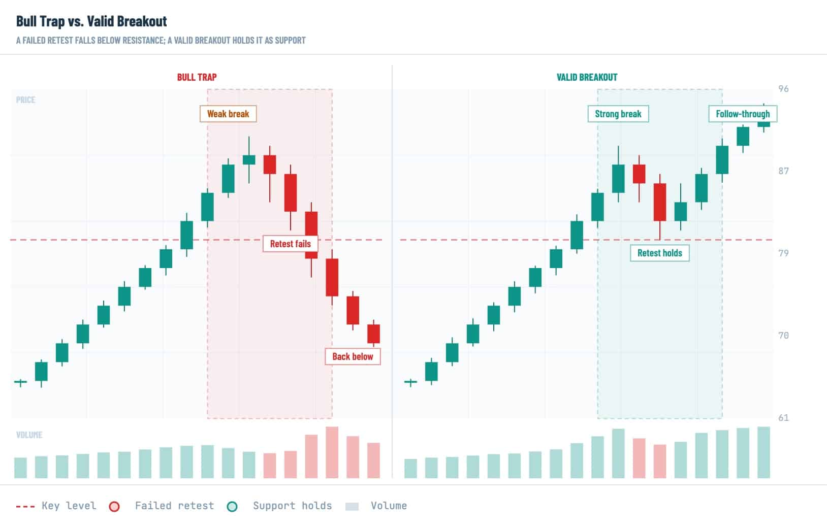 Bull trap vs valid breakout crypto chart showing weak break, failed retest, price falling back below resistance, strong breakout, support hold, and follow-through