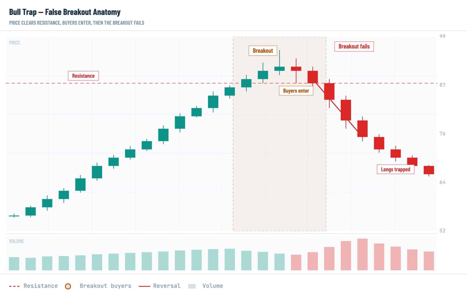 Bull trap anatomy in crypto trading showing false breakout above resistance, buyers entering, breakout failure, trapped longs, reversal, and rising sell volume