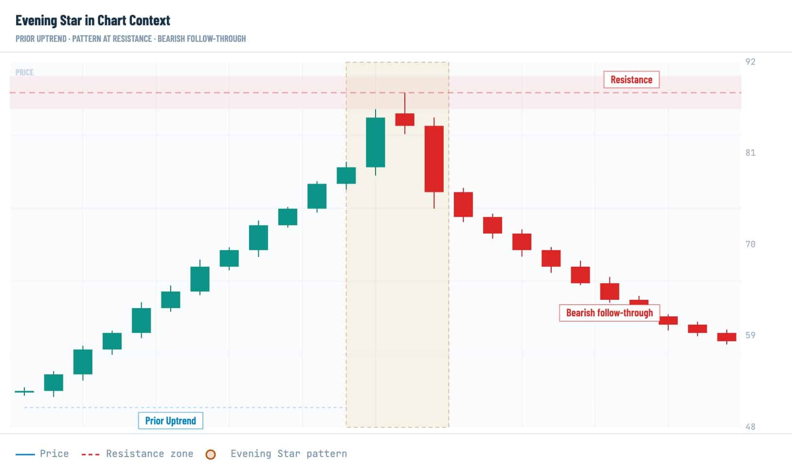 Evening star candlestick pattern in crypto chart context showing prior uptrend, resistance zone, bearish reversal setup, and bearish follow-through